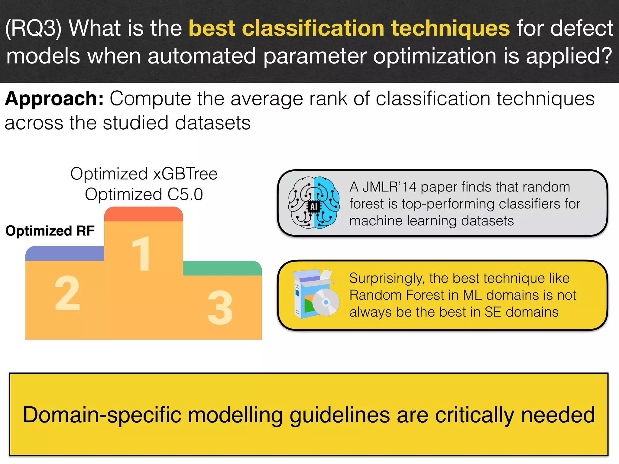 17
(RQ3) What is the best classiﬁcation techniques for defect
models when automated parameter optimization is applied?
Approach: Compute the average rank of classiﬁcation techniques
across the studied datasets
A JMLR’14 paper ﬁnds that random
forest is top-performing classiﬁers for
machine learning datasets
Optimized xGBTree
Optimized C5.0
Optimized RF
Surprisingly, the best technique like
Random Forest in ML domains is not
always be the best in SE domains
Domain-speciﬁc modelling guidelines are critically needed
 