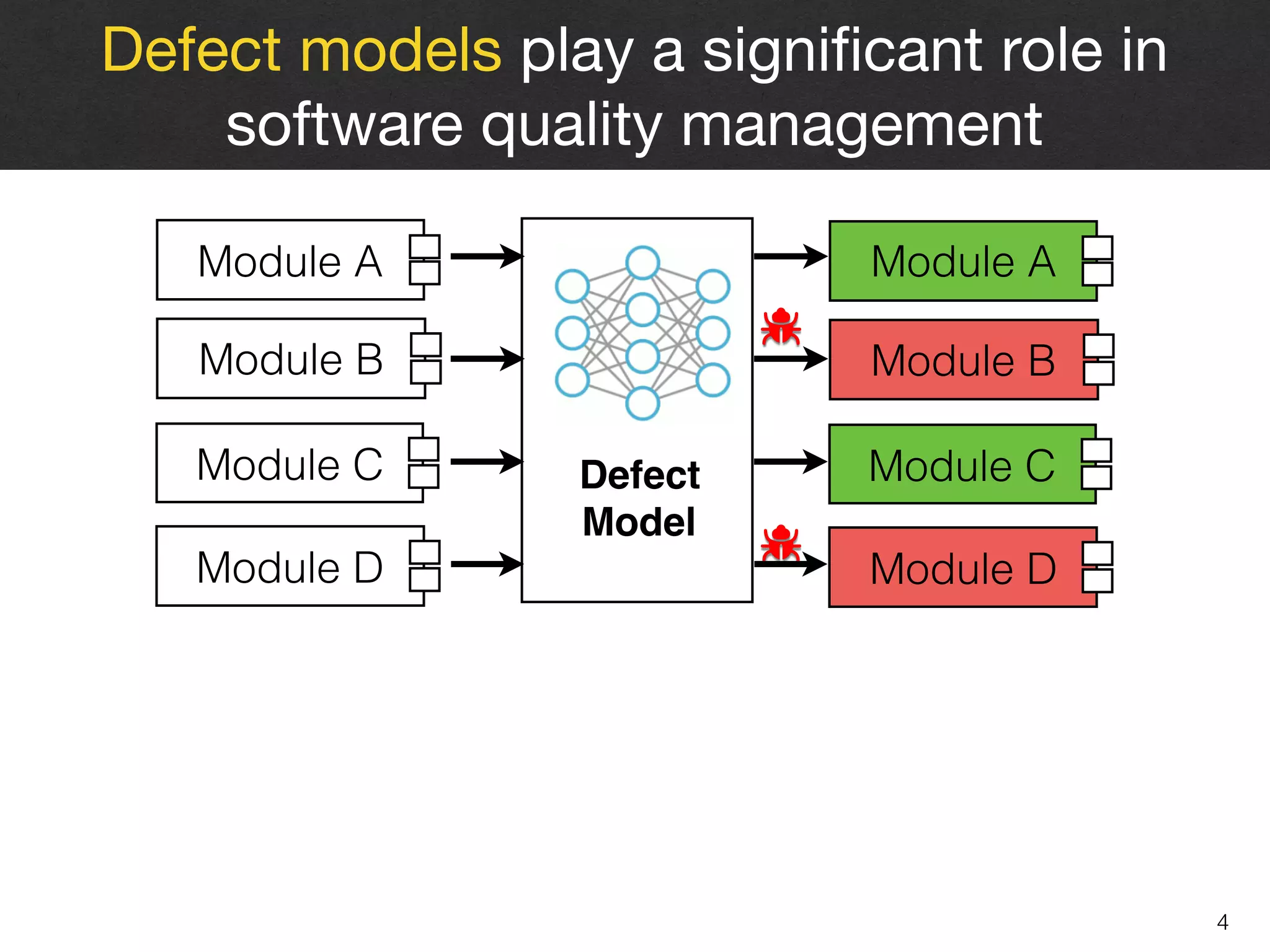 4
Defect models play a signiﬁcant role in
software quality management
Release
Defect 
Model
Module A
Module C
Module B
Module D
Module A
Module C
Module B
Module D
 