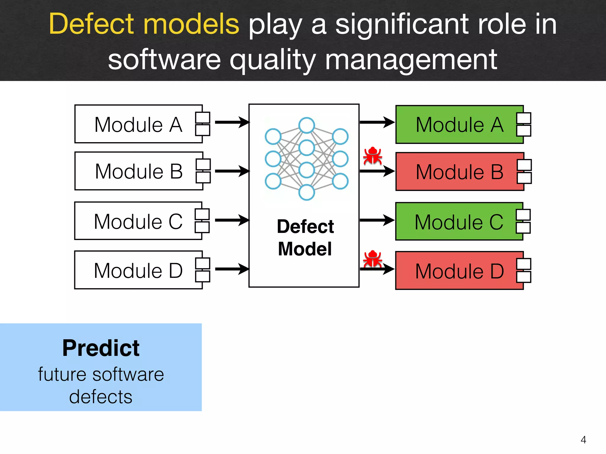 4
Predict 
future software  
defects
Defect models play a signiﬁcant role in
software quality management
Release
Defect 
Model
Module A
Module C
Module B
Module D
Module A
Module C
Module B
Module D
 