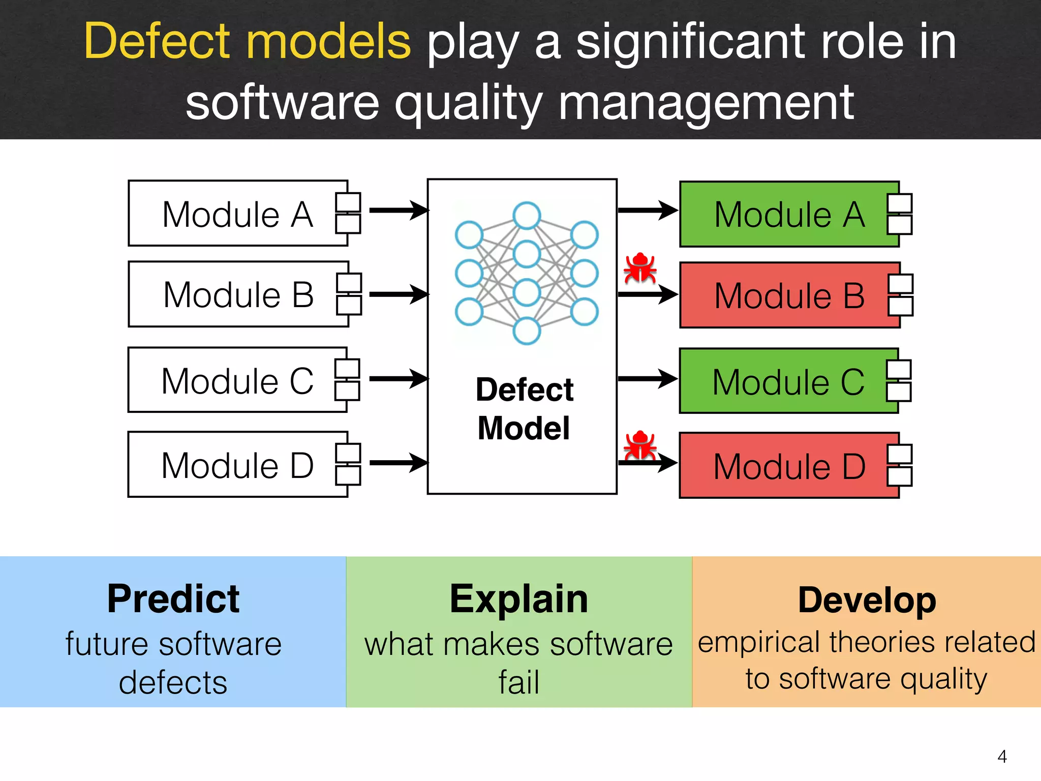 4
Predict 
future software  
defects
Explain  
what makes software
fail
Defect models play a signiﬁcant role in
software quality management
Release
Defect 
Model
Module A
Module C
Module B
Module D
Module A
Module C
Module B
Module D
Develop  
empirical theories related
to software quality
 