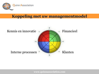 www.quinnassociation.com Koppeling met uw managementmodel Kennis en innovatie Interne processen Financieel Klanten 