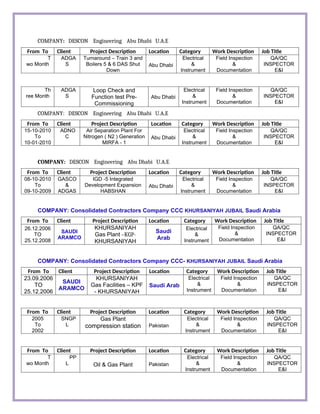 COMPANY: DESCON Engineering Abu Dhabi U.A.E
From To Client Project Description Location Category Work Description Job Title
T
wo Month
ADGA
S
Turnaround – Train 3 and
Boilers 5 & 6 DAS Shut
Down
Abu Dhabi
Electrical
&
Instrument
Field Inspection
&
Documentation
QA/QC
INSPECTOR
E&I
Th
ree Month
ADGA
S
Loop Check and
Function test Pre-
Commissioning
Abu Dhabi
Electrical
&
Instrument
Field Inspection
&
Documentation
QA/QC
INSPECTOR
E&I
COMPANY: DESCON Engineering Abu Dhabi U.A.E
From To Client Project Description Location Category Work Description Job Title
15-10-2010
To
10-01-2010
ADNO
C
Air Separation Plant For
Nitrogen ( N2 ) Generation
MIRFA - 1
Abu Dhabi
Electrical
&
Instrument
Field Inspection
&
Documentation
QA/QC
INSPECTOR
E&I
COMPANY: DESCON Engineering Abu Dhabi U.A.E
From To Client Project Description Location Category Work Description Job Title
08-10-2010
To
09-10-2009
GASCO
&
ADGAS
IGD -5 Integrated
Development Expansion
HABSHAN
Abu Dhabi
Electrical
&
Instrument
Field Inspection
&
Documentation
QA/QC
INSPECTOR
E&I
COMPANY: Consolidated Contractors Company CCC KHURSANIYAH JUBAIL Saudi Arabia
From To Client Project Description Location Category Work Description Job Title
26.12.2006
TO
25.12.2008
SAUDI
ARAMCO
KHURSANIYAH
Gas Plant –KGP-
KHURSANIYAH
Saudi
Arab
Electrical
&
Instrument
Field Inspection
&
Documentation
QA/QC
INSPECTOR
E&I
COMPANY: Consolidated Contractors Company CCC- KHURSANIYAH JUBAIL Saudi Arabia
From To Client Project Description Location Category Work Description Job Title
23.09.2006
TO
25.12.2006
SAUDI
ARAMCO
KHURSANIYAH
Gas Facilities – KPF
- KHURSANIYAH
Saudi Arab
Electrical
&
Instrument
Field Inspection
&
Documentation
QA/QC
INSPECTOR
E&I
From To Client Project Description Location Category Work Description Job Title
2005
To
2002
SNGP
L
Gas Plant
compression station Pakistan
Electrical
&
Instrument
Field Inspection
&
Documentation
QA/QC
INSPECTOR
E&I
From To Client Project Description Location Category Work Description Job Title
T
wo Month
PP
L Oil & Gas Plant Pakistan
Electrical
&
Instrument
Field Inspection
&
Documentation
QA/QC
INSPECTOR
E&I
 