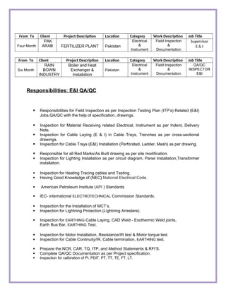 From To Client Project Description Location Category Work Description Job Title
Four Month
PAK
ARAB FERTILIZER PLANT Pakistan
Electrical
&
Instrument
Field Inspection
&
Documentation
Supervisor
E & I
From To Client Project Description Location Category Work Description Job Title
Six Month
RAIN
BOWN
INDUSTRY
Boiler and Heat
Exchanger &
Installation
Pakistan
Electrical
&
Instrument
Field Inspection
&
Documentation
QA/QC
INSPECTOR
E&I
Responsibilities: E&I QA/QC
 Responsibilities for Field Inspection as per Inspection Testing Plan (ITP’s) Related (E&I)
Jobs.QA/QC with the help of specification, drawings.
 Inspection for Material Receiving related Electrical, Instrument as per Indent, Delivery
Note.
 Inspection for Cable Laying (E & I) in Cable Trays, Trenches as per cross-sectional
drawings.
 Inspection for Cable Trays (E&I) Installation (Perforated, Ladder, Mesh) as per drawing.
 Responsible for all Red Marks/As Built drawing as per site modification.
 Inspection for Lighting Installation as per circuit diagram, Panel Installation,Transformer
installation.
 Inspection for Heating Tracing cables and Testing.
 Having Good Knowledge of (NEC) National Electrical Code.
 American Petroleum Institute (API ) Standards
 IEC- international ELECTROTECHNICAL Commission Standards.
 Inspection for the Installation of MCT’s.
 Inspection for Lightning Protection (Lightning Arresters).
 Inspection for EARTHING Cable Laying, CAD Weld - Exothermic Weld joints,
Earth Bus Bar, EARTHING Test.
 Inspection for Motor Installation, Resistance/IR test & Motor torque test.
 Inspection for Cable Continuity/IR, Cable termination, EARTHING test.
 Prepare the NCR, CAR, TQ, ITP, and Method Statements & RFI’S.
 Complete QA/QC Documentation as per Project specification.
 Inspection for calibration of PI, PDIT, PT, TT, TE, FT, LT.
 