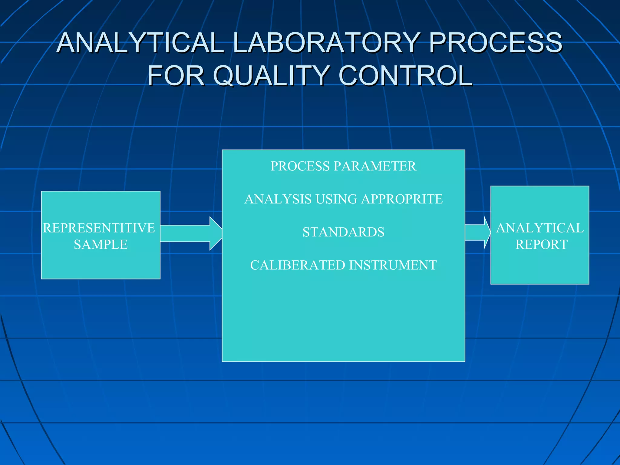 ANALYTICAL LABORATORY PROCESS
FOR QUALITY CONTROL
PROCESS PARAMETER
ANALYSIS USING APPROPRITE
REPRESENTITIVE
SAMPLE

STANDARDS
CALIBERATED INSTRUMENT

ANALYTICAL
REPORT

 