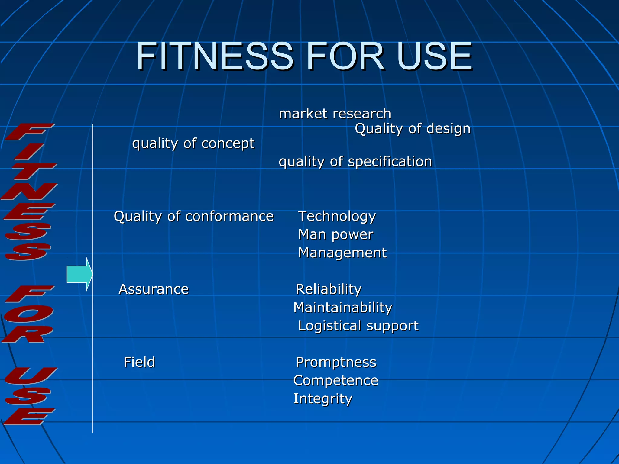 FITNESS FOR USE
quality of concept

market research
Quality of design
quality of specification

Quality of conformance

Assurance

Field

Technology
Man power
Management
Reliability
Maintainability
Logistical support
Promptness
Competence
Integrity

 