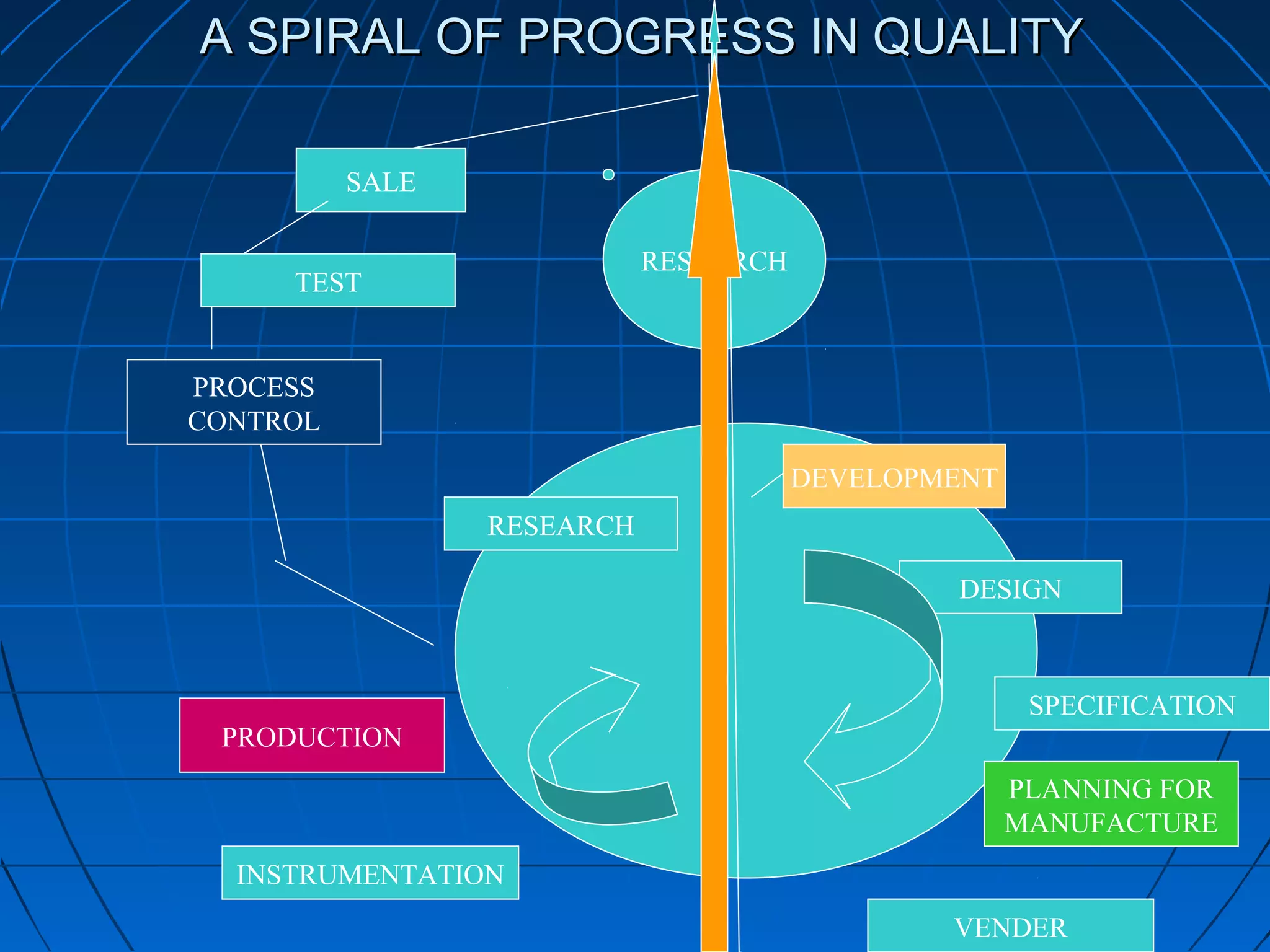A SPIRAL OF PROGRESS IN QUALITY
SALE
RESEARCH

TEST

PROCESS
CONTROL
DEVELOPMENT
RESEARCH
DESIGN

SPECIFICATION
PRODUCTION
PLANNING FOR
MANUFACTURE
INSTRUMENTATION
VENDER

 