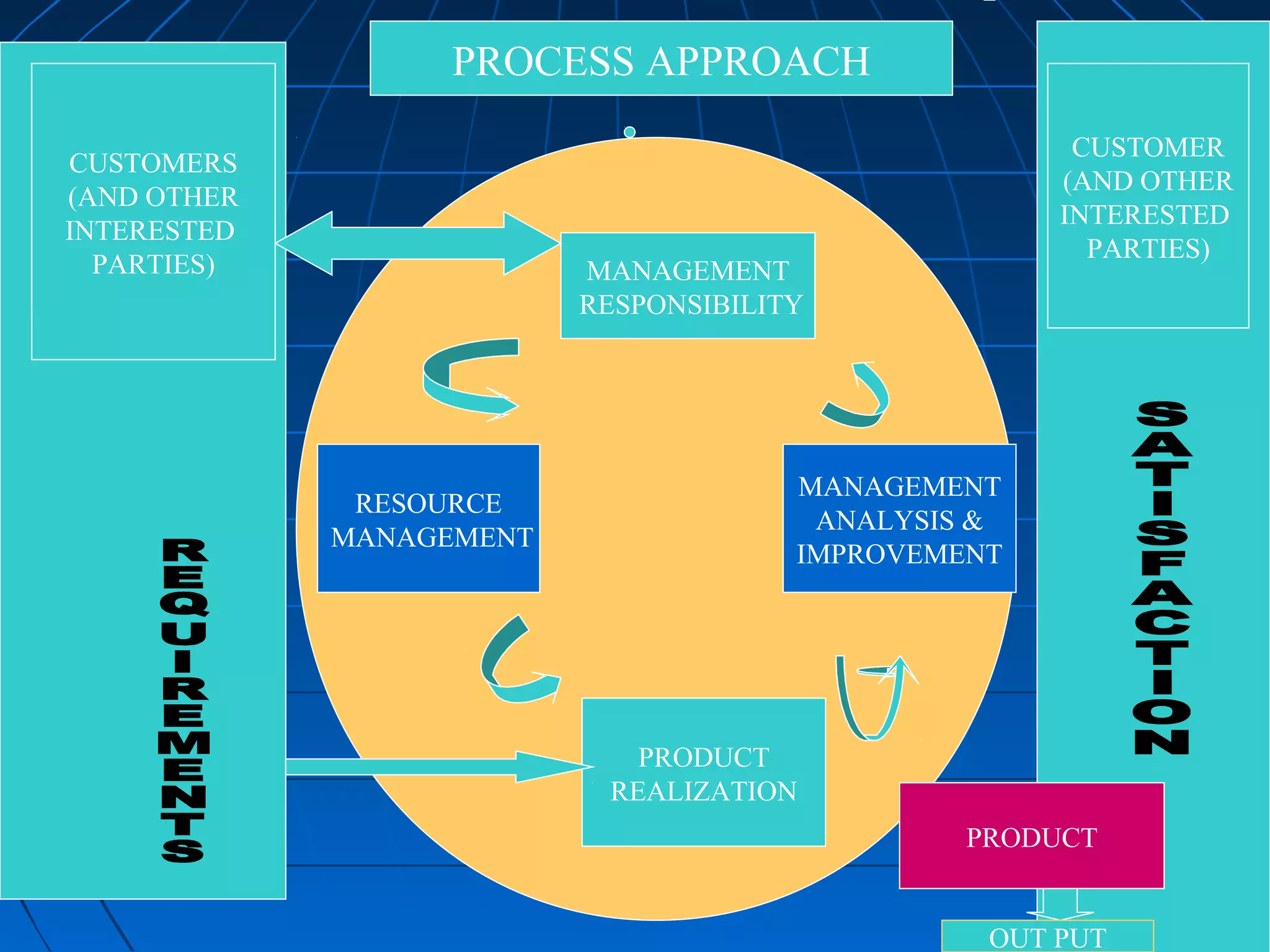 CUSTOMER
(AND OTHER
CUSTOMER
CUSTOMERS
INTERESTED
(AND OTHER
(AND
PARTIESOTHER
NTERESTED
INTERESTED
PARTIES)
PARTIES)

PROCESS APPROACH
CUSTOMER
(AND OTHER
INTERESTED
PARTIES)

MANAGEMENT
RESPONSIBILITY

RESOURCE
MANAGEMENT

MANAGEMENT
ANALYSIS &
IMPROVEMENT

PRODUCT
REALIZATION
PRODUCT
OUT PUT

 