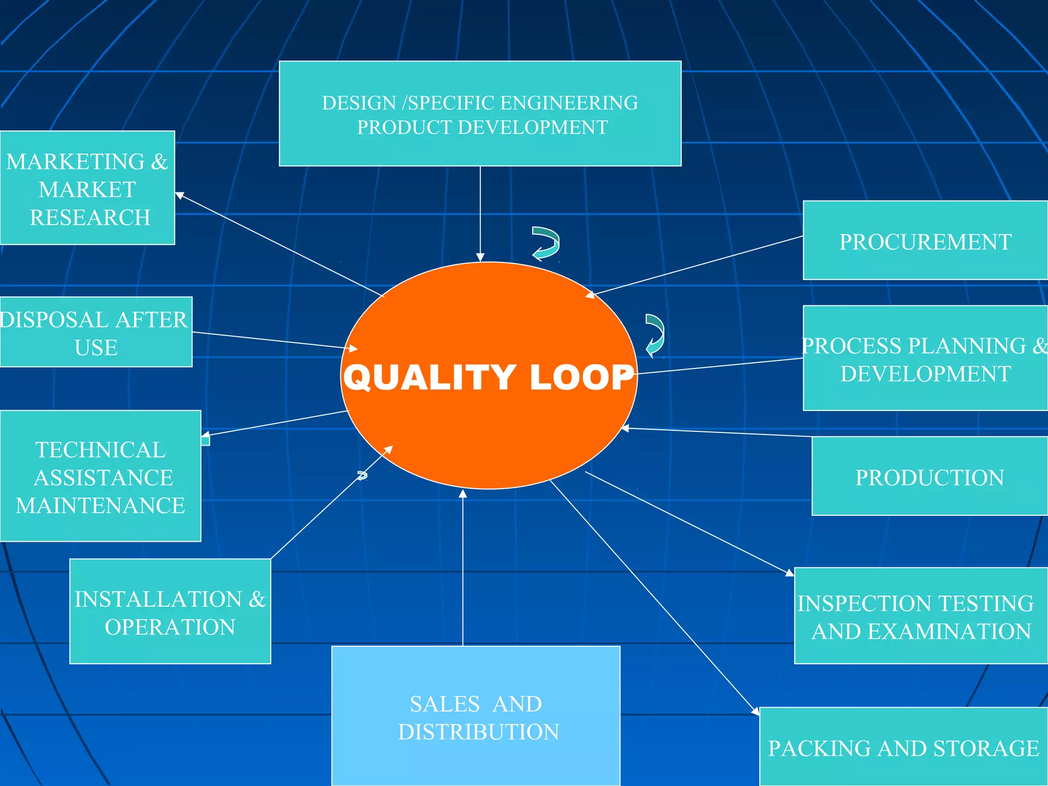 DESIGN /SPECIFIC ENGINEERING
PRODUCT DEVELOPMENT

MARKETING &
MARKET
RESEARCH

DISPOSAL AFTER
USE

PROCUREMENT

QUALITY LOOP

TECHNICAL
ASSISTANCE
MAINTENANCE

PROCESS PLANNING &
DEVELOPMENT

PRODUCTION

INSTALLATION &
OPERATION

INSPECTION TESTING
AND EXAMINATION
SALES AND
DISTRIBUTION

PACKING AND STORAGE

 
