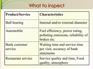 What to inspect ` Service quality and time, Food quality, atmosphere Restaurant service Waiting time and service time per visit, accuracy of bank statements Bank customer service Fuel efficiency, power rating, polluting emissions, reliability of brakes etc. Automobile Internal and/or external diameter Ball bearing Characteristics Product/Service 