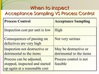 When to inspect Acceptance Sampling VS Process Control Process control is not feasible Process can be adjusted, stopped, inspected and started up again at a reasonable cost May be destructive or detrimental to the items Inspection not destructive or detrimental to the items Not very serious Consequences of passing on defectives are very high High Inspection cost per unit is low Acceptance Sampling Process Control 