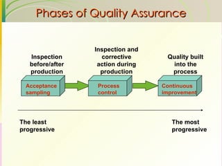 Phases of Quality Assurance Inspection before/after production Inspection and corrective action during production Quality built into the process The least progressive The most progressive Acceptance sampling Process control Continuous improvement 