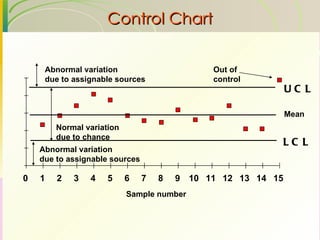 Control Chart 0 1 2 3 4 5 6 7 8 9 10 11 12 13 14 15 UCL LCL Sample number Mean Out of control Normal variation due to chance Abnormal variation due to assignable sources Abnormal variation due to assignable sources 