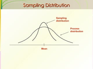 Sampling Distribution Sampling distribution Process distribution Mean 