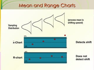 Mean and Range Charts UCL LCL UCL LCL R-chart Detects shift Does not detect shift (process mean is  shifting upward) Sampling Distribution x-Chart 