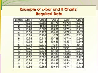 Example of x-bar and R Charts:  Required Data 
