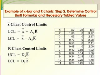 Example of x-bar and R charts: Step 2. Determine Control Limit Formulas and Necessary Tabled Values 