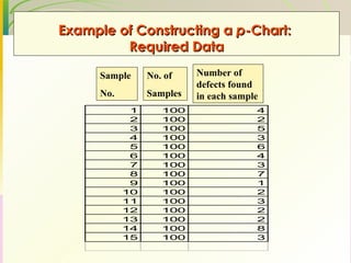 Example of Constructing a  p -Chart:  Required Data Sample  No. No. of Samples Number of defects found in each sample 
