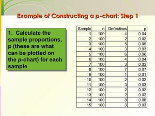 Example of Constructing a  p -chart: Step 1 1.  Calculate the sample proportions, p (these are what can be plotted on the  p -chart) for each sample 
