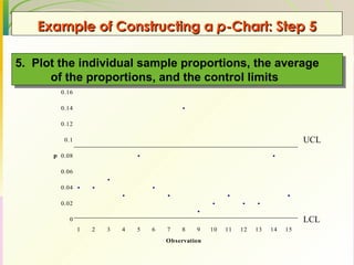 Example of Constructing a  p -Chart: Step 5 5.  Plot the individual sample proportions, the average  of the proportions, and the control limits  UCL LCL 
