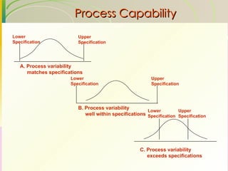 Process Capability C. Process variability    exceeds specifications Lower Specification Upper Specification A. Process variability    matches specifications Lower Specification Upper Specification B. Process variability   well within specifications Lower Specification Upper Specification 