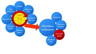Utenti
Progetti
Costi
Vendita
Gestione
file
Gestione
fornitori
Gestione
query
Gestione
qualità
Fatturazione
Data
warehouse
Workflow
traduzione
Traduzione
Revisione
bilingue
Controllo
qualità
Revisione
finale
 