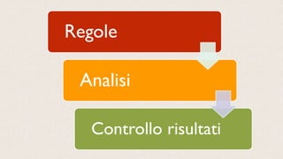 Regole
Analisi
Controllo risultati
 