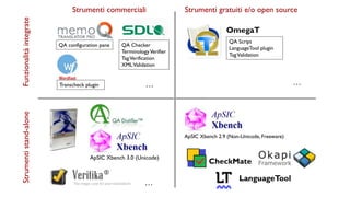 Strumentistand-aloneFunzionalitàintegrate
Strumenti commerciali Strumenti gratuiti e/o open source
QA Checker
TerminologyVerifier
TagVerification
XMLValidation
QA configuration pane
Transcheck plugin …
ApSIC Xbench 2.9 (Non-Unicode, Freeware)
ApSIC Xbench 3.0 (Unicode)
…
CheckMate
OmegaT
QA Script
LanguageTool plugin
TagValidation
…
LanguageTool
 