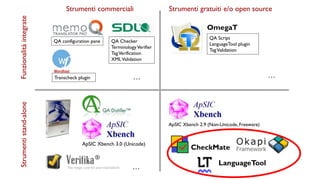 QA Checker
TerminologyVerifier
TagVerification
XMLValidation
QA configuration pane
Transcheck plugin …
ApSIC Xbench 2.9 (Non-Unicode, Freeware)
ApSIC Xbench 3.0 (Unicode)
…
CheckMate
OmegaT
QA Script
LanguageTool plugin
TagValidation
…
LanguageTool
Strumentistand-aloneFunzionalitàintegrate
Strumenti commerciali Strumenti gratuiti e/o open source
 