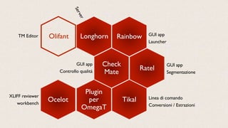 Rainbow GUI app
Launcher
Check
Mate
XLIFF reviewer
workbench
Ratel
GUI app
Segmentazione
Tikal Linea di comando
Conversioni / Estrazioni
Plugin
per
OmegaT
LonghornOlifantTM Editor
Ocelot
GUI app
Controllo qualità
 