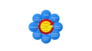 Utenti
Progetti
Costi
Vendita
Gestione
file
Gestione
fornitori
Workflow
traduzione
Gestione
query
Gestione
qualità
Fatturazione
Data
warehouse
 