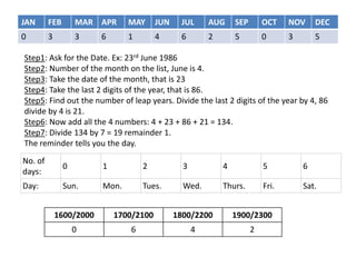 JAN FEB MAR APR MAY JUN JUL AUG SEP OCT NOV DEC
0 3 3 6 1 4 6 2 5 0 3 5
Step1: Ask for the Date. Ex: 23rd June 1986
Step2: Number of the month on the list, June is 4.
Step3: Take the date of the month, that is 23
Step4: Take the last 2 digits of the year, that is 86.
Step5: Find out the number of leap years. Divide the last 2 digits of the year by 4, 86
divide by 4 is 21.
Step6: Now add all the 4 numbers: 4 + 23 + 86 + 21 = 134.
Step7: Divide 134 by 7 = 19 remainder 1.
The reminder tells you the day.
No. of
days:
0 1 2 3 4 5 6
Day: Sun. Mon. Tues. Wed. Thurs. Fri. Sat.
1600/2000 1700/2100 1800/2200 1900/2300
0 6 4 2
 