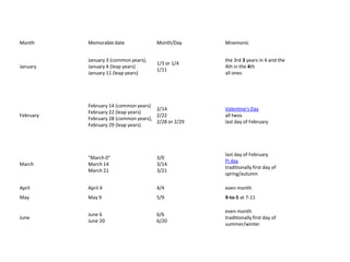 Month Memorable date Month/Day Mnemonic
January
January 3 (common years),
January 4 (leap years)
January 11 (leap years)
1/3 or 1/4
1/11
the 3rd 3 years in 4 and the
4th in the 4th
all ones
February
February 14 (common years)
February 22 (leap years)
February 28 (common years),
February 29 (leap years)
2/14
2/22
2/28 or 2/29
Valentine's Day
all twos
last day of February
March
"March 0"
March 14
March 21
3/0
3/14
3/21
last day of February
Pi day
traditionally first day of
spring/autumn
April April 4 4/4 even month
May May 9 5/9 9-to-5 at 7-11
June
June 6
June 20
6/6
6/20
even month
traditionally first day of
summer/winter
 
