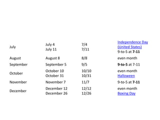 July
July 4
July 11
7/4
7/11
Independence Day
(United States)
9-to-5 at 7-11
August August 8 8/8 even month
September September 5 9/5 9-to-5 at 7-11
October
October 10
October 31
10/10
10/31
even month
Halloween
November November 7 11/7 9-to-5 at 7-11
December
December 12
December 26
12/12
12/26
even month
Boxing Day
 