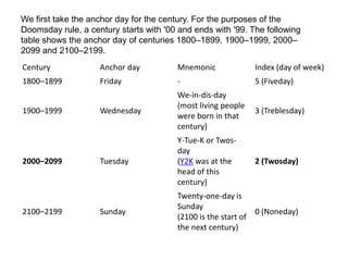 Century Anchor day Mnemonic Index (day of week)
1800–1899 Friday - 5 (Fiveday)
1900–1999 Wednesday
We-in-dis-day
(most living people
were born in that
century)
3 (Treblesday)
2000–2099 Tuesday
Y-Tue-K or Twos-
day
(Y2K was at the
head of this
century)
2 (Twosday)
2100–2199 Sunday
Twenty-one-day is
Sunday
(2100 is the start of
the next century)
0 (Noneday)
We first take the anchor day for the century. For the purposes of the
Doomsday rule, a century starts with '00 and ends with '99. The following
table shows the anchor day of centuries 1800–1899, 1900–1999, 2000–
2099 and 2100–2199.
 