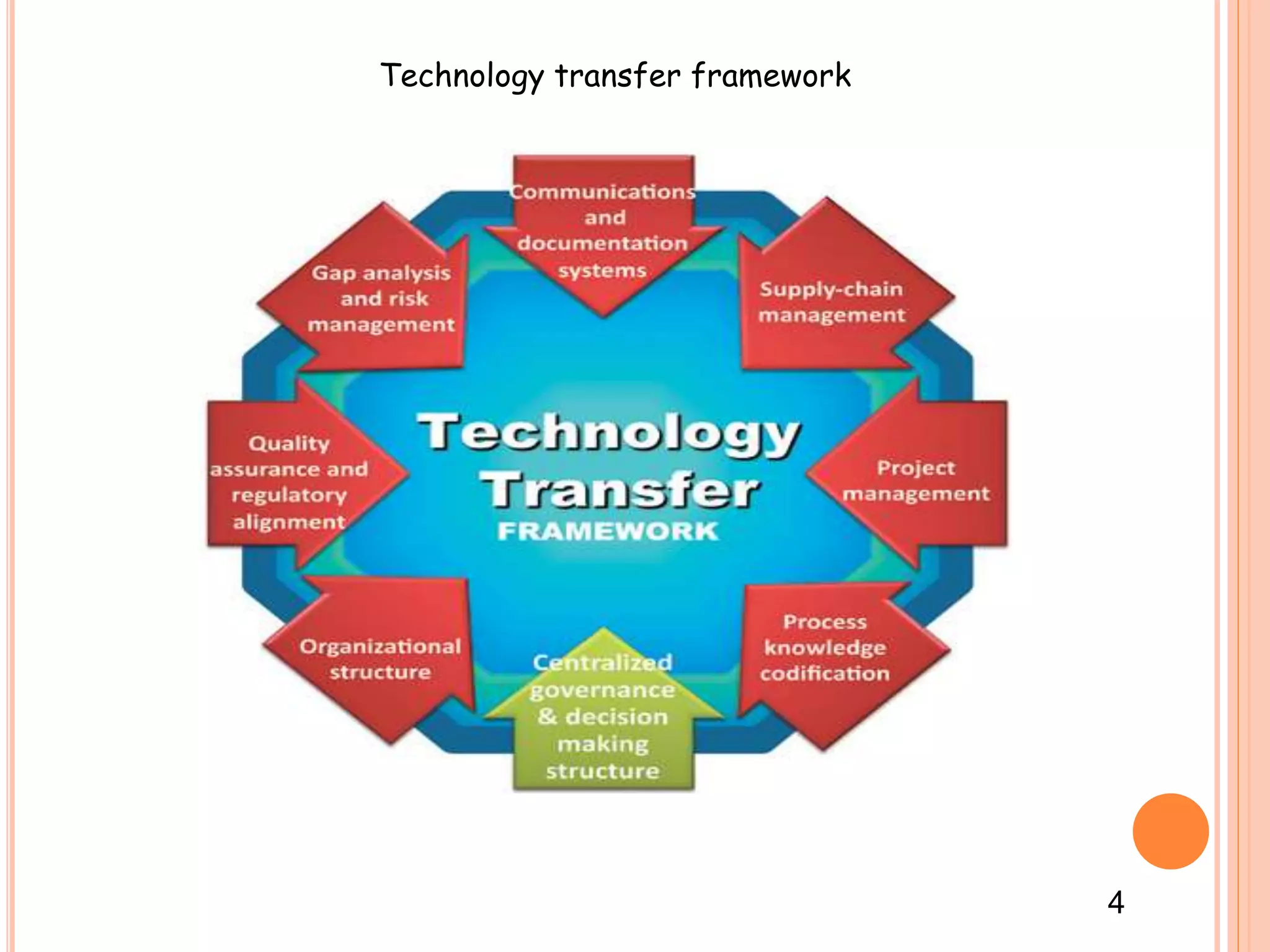 Technology transfer framework
4
 