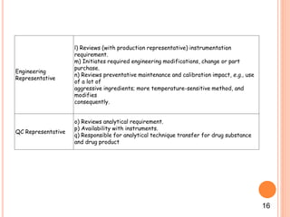 Product development and technology transfer M pharm | PPTX