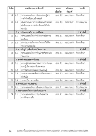 ลาดับ องค์ประกอบ / ตัวบ่งชี้ ความ 
เชื่อมโยง 
ชนิดของ 
ตัวบ่งชี้ 
รอบปี 
14 4.2 ระบบและกลไกกำรจัดกำรควำมรู้จำก 
งำนวิจัยหรืองำนสร้ำงสรรค์ 
สกอ. 4.2 กระบวนกำร ปีกำรศึกษำ 
15 4.3 เงินสนับสนุนงำนวิจัยหรืองำนสร้ำงสรรค์ 
ต่อจำนวนอำจำรย์ประจำและนักวิจัย 
ประจำ 
สกอ. 4.3 ปัจจัยนำเข้ำ ปีงบประมำณ 
5. การบริการทางวิชาการแก่สังคม 2 ตัวบ่งชี้ 
16 5.1 ระบบและกลไกกำรบริกำรทำงวิชำกำร 
แก่สังคม 
สกอ. 5.1 กระบวนกำร ปีกำรศึกษำ 
17 5.2 กระบวนกำรบริกำรทำงวิชำกำรให้เกิด 
ประโยชน์ต่อสังคม 
สกอ. 5.2 กระบวนกำร ปีกำรศึกษำ 
6. การทานุบารุงศิลปะและวัฒนธรรม 1 ตัวบ่งชี้ 
18 6.1 ระบบและกลไกกำรทำนุบำรุงศิลปะและ 
วัฒนธรรม 
สกอ. 6.1 กระบวนกำร ปีกำรศึกษำ 
7. การบริหารและการจัดการ 4 ตัวบ่งชี้ 
19 7.1 ภำวะผู้นำของคณะกรรมกำรประจำคณะ 
และผู้บริหำรทุกระดับของคณะ 
สกอ. 7.1 กระบวนกำร ปีกำรศึกษำ 
20 7.2 กำรพัฒนำสถำบันสู่สถำบันเรียนรู้ สกอ. 7.2 กระบวนกำร ปีกำรศึกษำ 
21 7.3 ระบบสำรสนเทศเพื่อกำรบริหำรและกำร 
ตัดสินใจ 
สกอ. 7.3 กระบวนกำร ปีกำรศึกษำ 
22 7.4 ระบบบริหำรควำมเสี่ยง สกอ. 7.4 กระบวนกำร ปีกำรศึกษำ 
8. การเงินและงบประมาณ 1 ตัวบ่งชี้ 
23 8.1 ระบบและกลไกกำรเงินและงบประมำณ สกอ. 8.1 กระบวนกำร ปีงบประมำณ 
9. ระบบและกลไกการประกันคุณภาพ 1 ตัวบ่งชี้ 
24 9.1 ระบบและกลไกกำรประกันคุณภำพ 
กำรศึกษำภำยใน 
สกอ. 9.1 กระบวนกำร ปีกำรศึกษำ 
คู่มือตัวบ่งชี้และเกณฑ์ประเมินคุณภาพภายใน สาหรับคณะวิชา มก. ปีก 16 ารศึกษา 2554 และปีการศึกษา 2555 
 