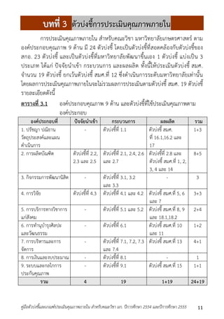 บทททีี่่3 ตตัวัวบบ่ง่งชชี้กี้กาารปรระะเเมมินินคคุณุณภภาาพภภาายใในน 
กำรประเมินคุณภำพภำยใน สำหรับคณะวิชำ มหำวิทยำลัยเกษตรศำสตร์ ตำม 
องค์ประกอบคุณภำพ 9 ด้ำน มี 24 ตัวบ่งชี้ โดยเป็นตัวบ่งชี้ที่สอดคล้องกับตัวบ่งชี้ของ 
สกอ. 23 ตัวบ่งชี้ และเป็นตัวบ่งชี้ที่มหำวิทยำลัยพัฒนำขึ้นเอง 1 ตัวบ่งชี้ แบ่งเป็น 3 
ประเภท ได้แก่ ปัจจัยนำเข้ำ กระบวนกำร และผลผลิต ทั้งนี้ให้ประเมินตัวบ่งชี้ สมศ. 
จำนวน 19 ตัวบ่งชี้ ยกเว้นตัวบ่งชี้ สมศ.ที่ 12 ซึ่งดำเนินกำรระดับมหำวิทยำลัยเท่ำนั้น 
โดยผลกำรประเมินคุณภำพภำยในจะไม่รวมผลกำรประเมินตำมตัวบ่งชี้ สมศ. 19 ตัวบ่งชี้ 
รำยละเอียดดังนี้ 
ตารางที่ 3.1 องค์ประกอบคุณภำพ 9 ด้ำน และตัวบ่งชี้ที่ใช้ประเมินคุณภำพตำม 
องค์ประกอบ 
องค์ประกอบที่ ปัจจัยนาเข้า กระบวนการ ผลผลิต รวม 
1. ปรัชญำ ปณิธำน 
วัตถุประสงค์และแผน 
ดำเนินกำร 
- ตัวบ่งชี้ที่ 1.1 ตัวบ่งชี้ สมศ. 
ที่ 16.1,16.2 และ 
17 
1+3 
2. กำรผลิตบัณฑิต ตัวบ่งชี้ที่ 2.2, 
2.3 และ 2.5 
ตัวบ่งชี้ที่ 2.1, 2.4, 2.6 
และ 2.7 
ตัวบ่งชี้ที่ 2.8 และ 
ตัวบ่งชี้ สมศ.ที่ 1, 2, 
3, 4 และ 14 
8+5 
3. กิจกรรมกำรพัฒนำนิสิต - 
ตัวบ่งชี้ที่ 3.1, 3.2 
และ 3.3 
- 3 
4. กำรวิจัย ตัวบ่งชี้ที่ 4.3 ตัวบ่งชี้ที่ 4.1 และ 4.2 ตัวบ่งชี้ สมศ.ที่ 5, 6 
และ 7 
3+3 
5. กำรบริกำรทำงวิชำกำร 
แก่สังคม 
- 
ตัวบ่งชี้ที่ 5.1 และ 5.2 ตัวบ่งชี้ สมศ.ที่ 8, 9 
และ 18.1,18.2 
2+4 
6. กำรทำนุบำรุงศิลปะ 
และวัฒนธรรม 
- ตัวบ่งชี้ที่ 6.1 ตัวบ่งชี้ สมศ.ที่ 10 
และ 11 
1+2 
7. กำรบริหำรและกำร 
จัดกำร 
- 
ตัวบ่งชี้ที่ 7.1, 7.2, 7.3 
และ 7.4 
ตัวบ่งชี้ สมศ.ที่ 13 4+1 
8. กำรเงินและงบประมำณ - ตัวบ่งชี้ที่ 8.1 - 1 
9. ระบบและกลไกกำร 
ประกันคุณภำพ 
- ตัวบ่งชี้ที่ 9.1 ตัวบ่งชี้ สมศ.ที่ 15 1+1 
รวม 4 19 1+19 24+19 
คู่มือตัวบ่งชี้และเกณฑ์ประเมินคุณภาพภายใน สาหรับคณะวิชา มก. ปีการศึกษา 2554 และปีการศึกษา 2555 11 
 