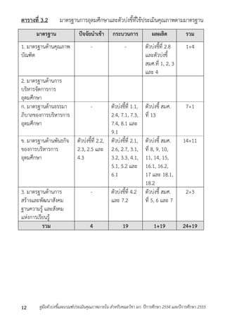 ตารางที่ 3.2 มำตรฐำนกำรอุดมศึกษำและตัวบ่งชี้ที่ใช้ประเมินคุณภำพตำมมำตรฐำน 
มาตรฐาน ปัจจัยนาเข้า กระบวนการ ผลผลิต รวม 
1. มำตรฐำนด้ำนคุณภำพ 
บัณฑิต 
- 
- ตัวบ่งชี้ที่ 2.8 
และตัวบ่งชี้ 
สมศ.ที่ 1, 2, 3 
และ 4 
1+4 
2. มำตรฐำนด้ำนกำร 
บริหำรจัดกำรกำร 
อุดมศึกษำ 
ก. มำตรฐำนด้ำนธรรมำ 
ภิบำลของกำรบริหำรกำร 
อุดมศึกษำ 
- 
ตัวบ่งชี้ที่ 1.1, 
2.4, 7.1, 7.3, 
7.4, 8.1 และ 
9.1 
ตัวบ่งชี้ สมศ. 
ที่ 13 
7+1 
ข. มำตรฐำนด้ำนพันธกิจ 
ของกำรบริหำรกำร 
อุดมศึกษำ 
ตัวบ่งชี้ที่ 2.2, 
2.3, 2.5 และ 
4.3 
ตัวบ่งชี้ที่ 2.1, 
2.6, 2.7, 3.1, 
3.2, 3.3, 4.1, 
5.1, 5.2 และ 
6.1 
ตัวบ่งชี้ สมศ. 
ที่ 8, 9, 10, 
11, 14, 15, 
16.1, 16.2, 
17 และ 18.1, 
18.2 
14+11 
3. มำตรฐำนด้ำนกำร 
สร้ำงและพัฒนำสังคม 
ฐำนควำมรู้ และสังคม 
แห่งกำรเรียนรู้ 
- 
ตัวบ่งชี้ที่ 4.2 
และ 7.2 
ตัวบ่งชี้ สมศ. 
ที่ 5, 6 และ 7 
2+3 
รวม 4 19 1+19 24+19 
คู่มือตัวบ่งชี้และเกณฑ์ประเมินคุณภาพภายใน สาหรับคณะวิชา มก. ปีก 12 ารศึกษา 2554 และปีการศึกษา 2555 
 