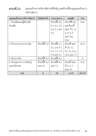 ตารางที่ 3.3 มุมมองด้ำนกำรบริหำรจัดกำรที่สำคัญ และตัวบ่งชี้ตำมมุมมองด้ำนกำร 
บริหำรจัดกำร 
มุมมองด้านการบริหารจัดการ ปัจจัยนาเข้า กระบวนการ ผลผลิต รวม 
1. ด้ำนนิสิตและผู้มีส่วนได้ 
- 
ตัวบ่งชี้ที่ 2.6, 
ส่วนเสีย 
2.7, 3.1, 3.2, 
3.3, 5.1 และ 
5.2 
ตัวบ่งชี้ที่ 2.8 
และตัวบ่งชี้ 
สมศ. ที่ 1, 2, 
3, 4, 8, 9 
และ 18.1, 
18.2 
8+8 
2. ด้ำนกระบวนกำรภำยใน ตัวบ่งชี้ที่ 2.5 
ตัวบ่งชี้ที่ 1.1, 
2.1, 2.4, 4.1, 
6.1, 7.1, 7.3, 
7.4 และ 9.1 
ตัวบ่งชี้ สมศ. 
ที่ 10, 11, 
13, 15, 16.1, 
16.2 และ 17 
10+7 
3. ด้ำนกำรเงิน ตัวบ่งชี้ที่ 4.3 ตัวบ่งชี้ที่ 8.1 - 2 
4. ด้ำนบุคลำกร กำรเรียนรู้ 
ตัวบ่งชี้ที่ 2.2 
ตัวบ่งชี้ที่ 4.2 
และนวัตกรรม 
และ 2.3 
และ 7.2 
ตัวบ่งชี้ สมศ. 
ที่ 5, 6, 7 
และ 14 
4+4 
รวม 4 19 1+19 24+19 
คู่มือตัวบ่งชี้และเกณฑ์ประเมินคุณภาพภายใน สาหรับคณะวิชา มก. ปีการศึกษา 2554 และปีการศึกษา 2555 13 
 