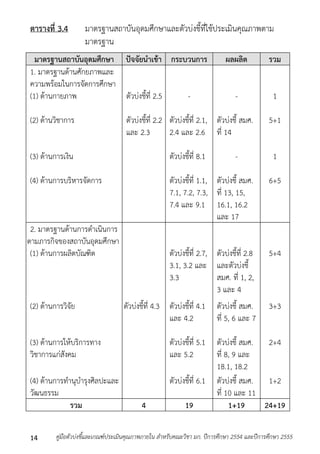 ตารางที่ 3.4 มำตรฐำนสถำบันอุดมศึกษำและตัวบ่งชี้ที่ใช้ประเมินคุณภำพตำม 
มำตรฐำน 
มาตรฐานสถาบันอุดมศึกษา ปัจจัยนาเข้า กระบวนการ ผลผลิต รวม 
1. มำตรฐำนด้ำนศักยภำพและ 
ควำมพร้อมในกำรจัดกำรศึกษำ 
(1) ด้ำนกำยภำพ 
(2) ด้ำนวิชำกำร 
(3) ด้ำนกำรเงิน 
(4) ด้ำนกำรบริหำรจัดกำร 
ตัวบ่งชี้ที่ 2.5 
ตัวบ่งชี้ที่ 2.2 
และ 2.3 
- 
ตัวบ่งชี้ที่ 2.1, 
2.4 และ 2.6 
ตัวบ่งชี้ที่ 8.1 
ตัวบ่งชี้ที่ 1.1, 
7.1, 7.2, 7.3, 
7.4 และ 9.1 
- 
ตัวบ่งชี้ สมศ. 
ที่ 14 
- 
ตัวบ่งชี้ สมศ. 
ที่ 13, 15, 
16.1, 16.2 
และ 17 
1 
5+1 
1 
6+5 
2. มำตรฐำนด้ำนกำรดำเนินกำร 
ตำมภำรกิจของสถำบันอุดมศึกษำ 
(1) ด้ำนกำรผลิตบัณฑิต 
(2) ด้ำนกำรวิจัย 
(3) ด้ำนกำรให้บริกำรทำง 
วิชำกำรแก่สังคม 
(4) ด้ำนกำรทำนุบำรุงศิลปะและ 
วัฒนธรรม 
ตัวบ่งชี้ที่ 4.3 
ตัวบ่งชี้ที่ 2.7, 
3.1, 3.2 และ 
3.3 
ตัวบ่งชี้ที่ 4.1 
และ 4.2 
ตัวบ่งชี้ที่ 5.1 
และ 5.2 
ตัวบ่งชี้ที่ 6.1 
ตัวบ่งชี้ที่ 2.8 
และตัวบ่งชี้ 
สมศ. ที่ 1, 2, 
3 และ 4 
ตัวบ่งชี้ สมศ. 
ที่ 5, 6 และ 7 
ตัวบ่งชี้ สมศ. 
ที่ 8, 9 และ 
18.1, 18.2 
ตัวบ่งชี้ สมศ. 
ที่ 10 และ 11 
5+4 
3+3 
2+4 
1+2 
รวม 4 19 1+19 24+19 
คู่มือตัวบ่งชี้และเกณฑ์ประเมินคุณภาพภายใน สาหรับคณะวิชา มก. ปีก 14 ารศึกษา 2554 และปีการศึกษา 2555 
 