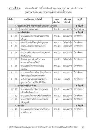 ตารางที่ 3.5 รำยละเอียดตัวบ่งชี้กำรประเมินคุณภำพภำยในตำมองค์ประกอบ 
คุณภำพ 9 ด้ำน และควำมเชื่อมโยงกับตัวบ่งชี้ภำยนอก 
ลาดับ องค์ประกอบ / ตัวบ่งชี้ ความ 
เชื่อมโยง 
ชนิดของ 
ตัวบ่งชี้ 
รอบปี 
1. ปรัชญา ปณิธาน วัตถุประสงค์ และแผนดาเนินการ 1 ตัวบ่งชี้ 
1 1.1 กระบวนกำรพัฒนำแผน สกอ. 1.1 กระบวนกำร ปีงบประมำณ 
2. การผลิตบัณฑิต 8 ตัวบ่งชี้ 
2 2.1 ระบบและกลไกกำรพัฒนำและบริหำร 
หลักสูตร 
สกอ. 2.1 กระบวนกำร ปีกำรศึกษำ 
3 2.2 อำจำรย์ประจำที่มีคุณวุฒิปริญญำเอก สกอ. 2.2 ปัจจัยนำเข้ำ ปีกำรศึกษำ 
4 2.3 อำจำรย์ประจำที่ดำรงตำแหน่งทำง 
วิชำกำร 
สกอ. 2.3 ปัจจัยนำเข้ำ ปีกำรศึกษำ 
5 2.4 ระบบกำรพัฒนำคณำจำรย์และบุคลำกร 
สำยสนับสนุน 
สกอ. 2.4 กระบวนกำร ปีกำรศึกษำ 
6 2.5 ห้องสมุด อุปกรณ์กำรศึกษำ และ 
สภำพแวดล้อมกำรเรียนรู้ 
สกอ. 2.5 ปัจจัยนำเข้ำ ปีกำรศึกษำ 
7 2.6 ระบบและกลไกกำรจัดกำรเรียน 
กำรสอน 
สกอ. 2.6 กระบวนกำร ปีกำรศึกษำ 
8 2.7 ระบบและกลไกกำรพัฒนำสัมฤทธิผลกำร 
เรียนตำมคุณลักษณะของบัณฑิต 
สกอ. 2.7 กระบวนกำร ปีกำรศึกษำ 
9 2.8 ระดับควำมสำเร็จของกำรเสริมสร้ำง 
คุณธรรมจริยธรรมที่จัดให้กับนิสิต 
สกอ. 2.8 ผลผลิต ปีกำรศึกษำ 
3. กิจกรรมการพัฒนานิสิต 3 ตัวบ่งชี้ 
10 3.1 ระบบและกลไกกำรให้คำปรึกษำและ 
บริกำรด้ำนข้อมูลข่ำวสำร 
สกอ. 3.1 กระบวนกำร ปีกำรศึกษำ 
11 3.2 ระบบและกลไกกำรส่งเสริมกิจกรรมนิสิต สกอ. 3.2 กระบวนกำร ปีกำรศึกษำ 
12 3.3 ระบบกำรให้คำปรึกษำวิชำกำรระดับ 
ปริญญำตรี 
มก. กระบวนกำร ปีกำรศึกษำ 
4. การวิจัย 3 ตัวบ่งชี้ 
13 4.1 ระบบและกลไกกำรพัฒนำงำนวิจัยหรือ 
งำนสร้ำงสรรค์ 
สกอ. 4.1 กระบวนกำร ปีกำรศึกษำ 
คู่มือตัวบ่งชี้และเกณฑ์ประเมินคุณภาพภายใน สาหรับคณะวิชา มก. ปีการศึกษา 2554 และปีการศึกษา 2555 15 
 
