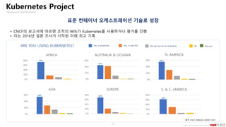 Opensource & Cloud Best Partner
Copyright ⓒ All right Reserved by 2019 Rockplace Inc.
12
표준 컨테이너 오케스트레이션 기술로 성장
Kubernetes Project
0%
20%
40%
60%
80%
AFRICA
0%
20%
40%
60%
AUSTRALIA & OCEANIA
0%
20%
40%
60%
N. AMERICA
0%
20%
40%
60%
ASIA
0%
20%
40%
60%
80%
EUROPE
0%
20%
40%
60%
80%
S. & C. AMERICA
ARE YOU USING KUBERNETES? Yes, in production Yes, in test POC Not yet, but we are evaluating No Not sure
73%
45%
55%
54% 69%
62%
• CNCF의 보고서에 따르면 조직의 96%가 Kubernetes를 사용하거나 평가를 진행
• 이는 2016년 설문 조사가 시작된 이래 최고 기록
출처: CNCF ANNUAL SURVEY 2021
 