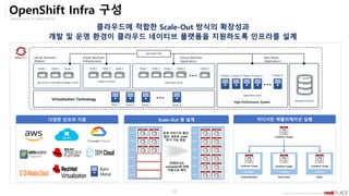 Opensource & Cloud Best Partner
Copyright ⓒ All right Reserved by 2019 Rockplace Inc.
20
OpenShift Infra 구성
클라우드에 적합한 Scale-Out 방식의 확장성과
개발 및 운영 환경이 클라우드 네이티브 플랫폼을 지원하도록 인프라를 설계
Virtual Machines
(Master)
api-server • controller-manager • etcd
Virtual Machines
(Infrastructure)
registry • router
Virtual Machines
(Application)
Node N
application pods
OpenShift SDN
Node 3 Node 4
Node 1 Node 2 Node 3 Node 1 Node 2 Node 3
Virtualization Technology
Server 1 Server 2 Server 3 Server N
Node 2
Node 1
P-Node 1 P-Node 2 P-Node 3 P-Node 4 P-Node N
Bare-Metal
(Application)
application pods
High Performance System Persistent Volume
다양한 인프라 지원
Bare
Metal
Scale-Out 형 설계
node1
node2
node3
node4
node5
node6
node1
node2
node3
node4
node5
node6
운영 서비스의 중단
없는 새로운 node
추가 기능 제공
컨테이너는
scheduler에 의해
자동으로 배치
어디서든 애플리케이션 실행
Container Images
Container
Container Image
Container
Container Image
Container
Container Image
Virtual Machine Bare-metal Cloud
 