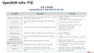 Opensource & Cloud Best Partner
Copyright ⓒ All right Reserved by 2019 Rockplace Inc.
21
OpenShift Infra 구성
구성 고려사항
- OpenShift를 설치 후 직접 관리하고자 하는 경우 -
고려 항목 상세 설명 구성 예시
OpenShift 전체 Node 구성
DNS 구성
방화벽 구성 환경
Overlay Network
Load Balancing
애플리케이션 이미지
(인터넷 사용 불가 환경 기준)
애플리케이션 Build 구성 방법
(CI/CD)
설치 방식
 