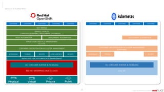 Opensource & Cloud Best Partner
Copyright ⓒ All right Reserved by 2019 Rockplace Inc.
23
SERVICE CATALOG
(LANGUAGE RUNTIMES, MIDDLEWARE, DATABASES, …)
SELF-SERVICE
APPLICATION LIFECYCLE MANAGEMENT
(CI / CD)
BUILD AUTOMATION DEPLOYMENT AUTOMATION
CONTAINER CONTAINER
CONTAINER CONTAINER CONTAINER
NETWORKING SECURITY
STORAGE REGISTRY LOGS & METRICS
CONTAINER ORCHESTRATION & CLUSTER MANAGEMENT
RED HAT ENTERPRISE LINUX / CoreOS
OCI CONTAINER RUNTIME & PACKAGING
INFRASTRUCTURE AUTOMATION & MANAGEMENT
DEPLOYMENT AUTOMATION
CONTAINER CONTAINER
CONTAINER CONTAINER CONTAINER
NETWORKING SECURITY
STORAGE
CONTAINER ORCHESTRATION & CLUSTER MANAGEMENT
(Kubernetes)
Linux OS
OCI CONTAINER RUNTIME & PACKAGING
 