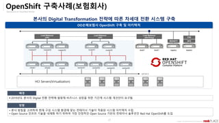 Opensource & Cloud Best Partner
Copyright ⓒ All right Reserved by 2019 Rockplace Inc.
37
본사의 Digital Transformation 전략에 따른 차세대 전환 시스템 구축
OO손해보험사 OpenShift 구축 및 아키텍처
OpenShift 구축사례(보험회사)
네트워크
dns01 dns01
Load Balancer
(HA Proxy)
Load Balancer
(VIP)
Load Balancer
(VIP)
registry bastion
NFS
master01 master02 master03 router01 router02
infra01 infra02 infra03 worker01 worker02 worker03 worker04
PXE
REGISTY
• 본사 방침을 고려하여 현재 구성 시스템 환경에 맞는 컨테이너 기술이 적용된 시스템 아키텍처 수립
• Open Source 인프라 기술을 내재화 하기 위하여 가장 안정적인 Open Source 기반의 컨테이너 솔루션인 Red Hat OpenShift를 도입
방향
▪ 2019년도 본사의 Digital 전환 전략에 발맞춰 비즈니스 성장을 위한 기간계 시스템 개선안이 요구됨
배경
HCI Servers(Virtualization)
 