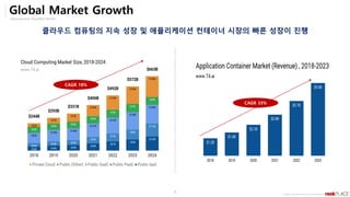 Opensource & Cloud Best Partner
Copyright ⓒ All right Reserved by 2019 Rockplace Inc.
4
Global Market Growth
클라우드 컴퓨팅의 지속 성장 및 애플리케이션 컨테이너 시장의 빠른 성장이 진행
CAGR 18%
CAGR 33%
 