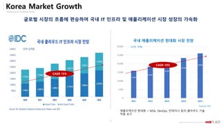 Opensource & Cloud Best Partner
Copyright ⓒ All right Reserved by 2019 Rockplace Inc.
5
Korea Market Growth
글로벌 시장의 흐름에 편승하여 국내 IT 인프라 및 애플리케이션 시장 성장의 가속화
CAGR 15%
0
5,000
10,000
15,000
20,000
25,000
30,000
2021 2022 2023 2024 2025
국내 애플리케이션 현대화 시장 전망
15,900
18,300
20,700
23,300
26,000
(단위: 억원)
CAGR 10%
Source: IDC
애플리케이션 현대화 = MSA, DevOps, 컨테이너 등의 클라우드 기술
적용 요구
 