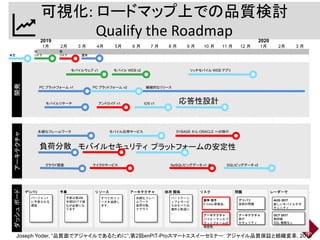 可視化: ロードマップ上での品質検討
Qualify the Roadmap2019
1月 2月 3 月 4月 5月 6 月 7 月 8 月 9 月 10 月 11 月 12 月
2020
1月 2月 3 月
デリバリ
バージョン1
に予想され...